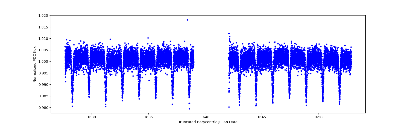 Zoomed-in timeseries plot