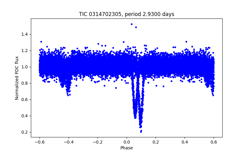 Phase plot