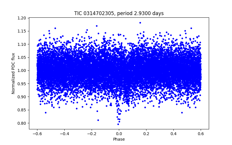 Phase plot
