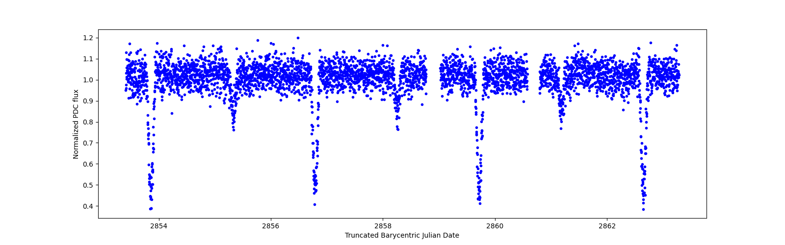 Zoomed-in timeseries plot