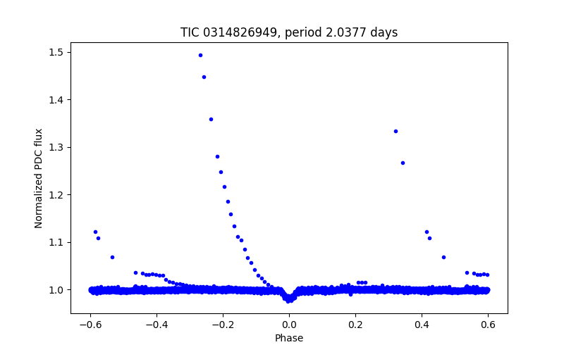 Phase plot