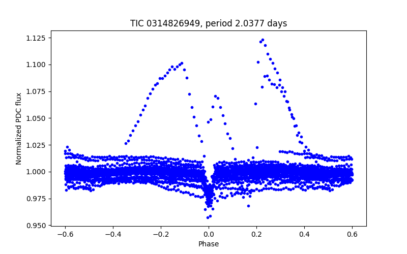 Phase plot