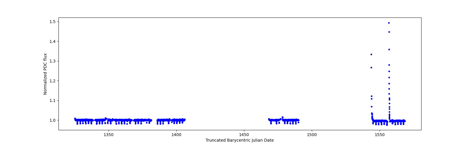 Timeseries plot