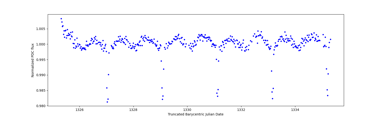 Zoomed-in timeseries plot