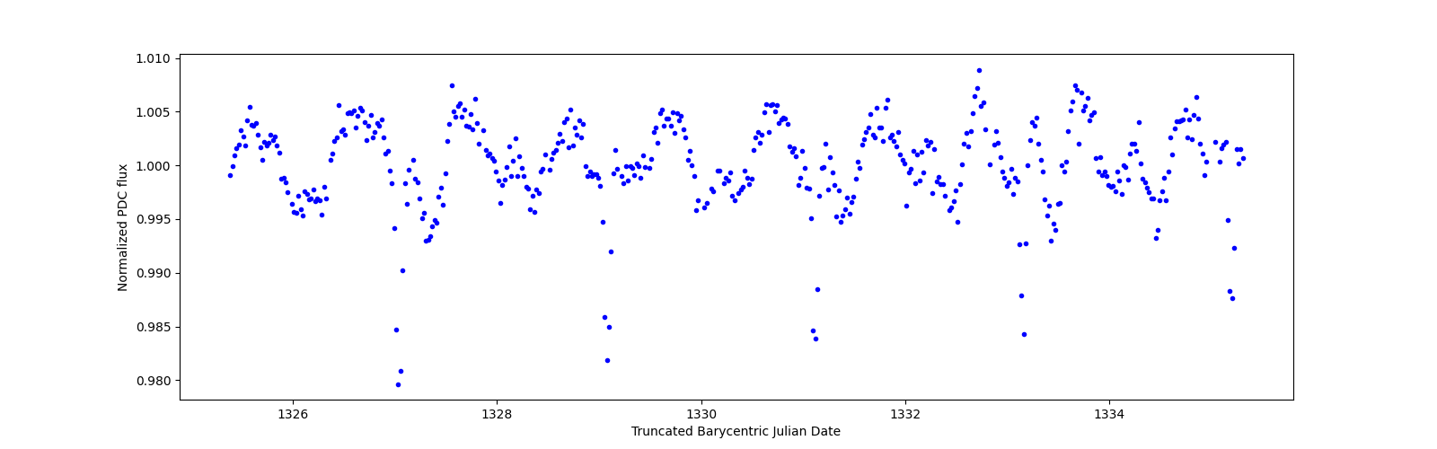Zoomed-in timeseries plot