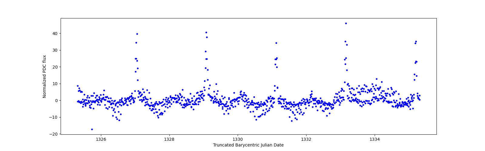Zoomed-in timeseries plot