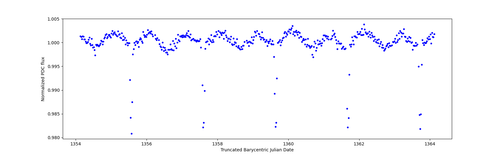 Zoomed-in timeseries plot