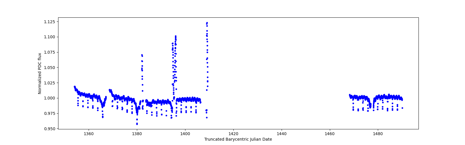 Timeseries plot