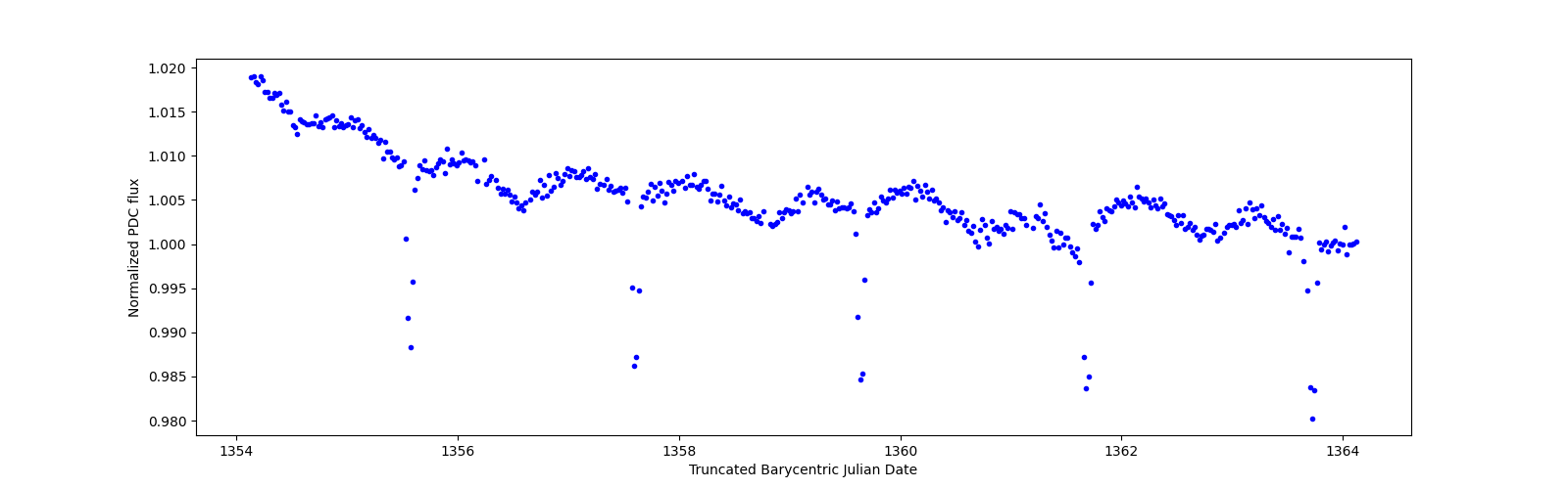 Zoomed-in timeseries plot