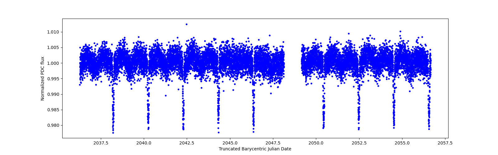 Zoomed-in timeseries plot