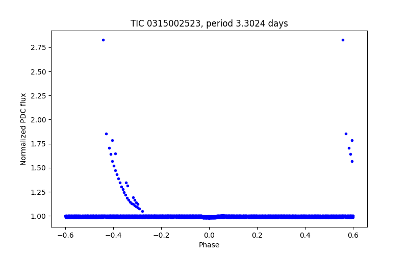 Phase plot