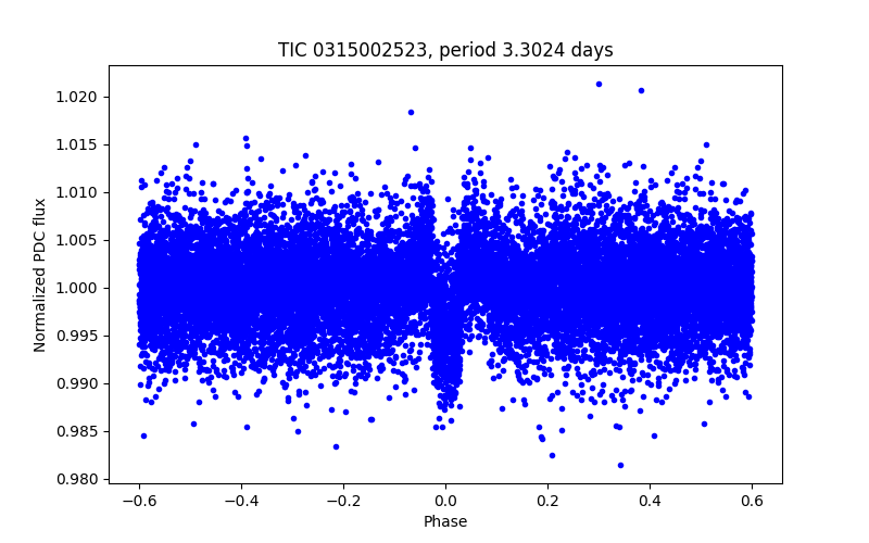 Phase plot