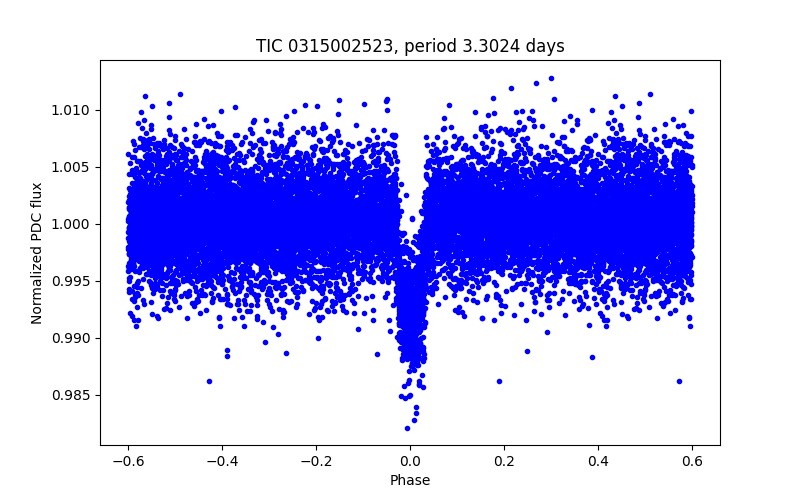Phase plot
