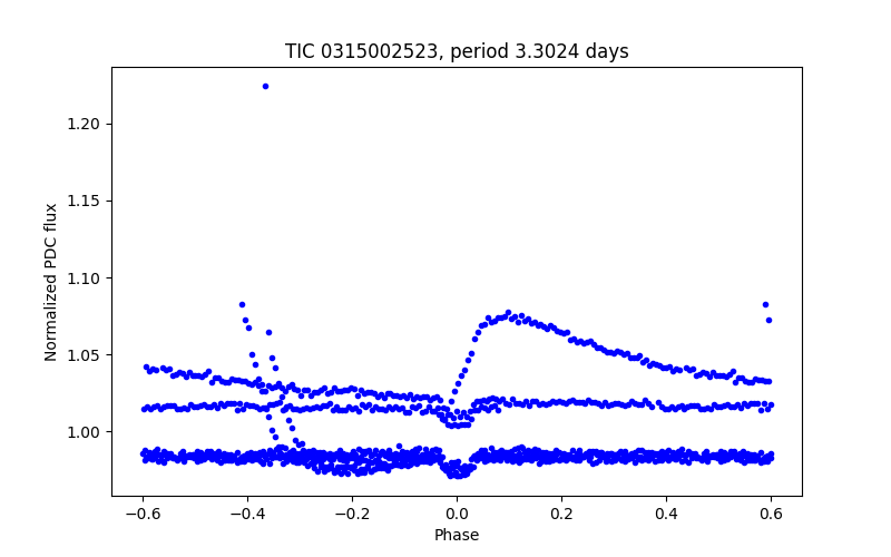 Phase plot