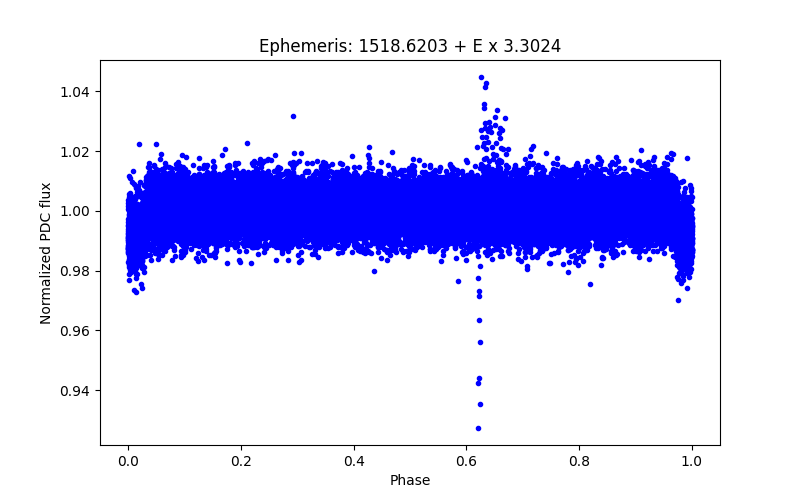 Phase plot