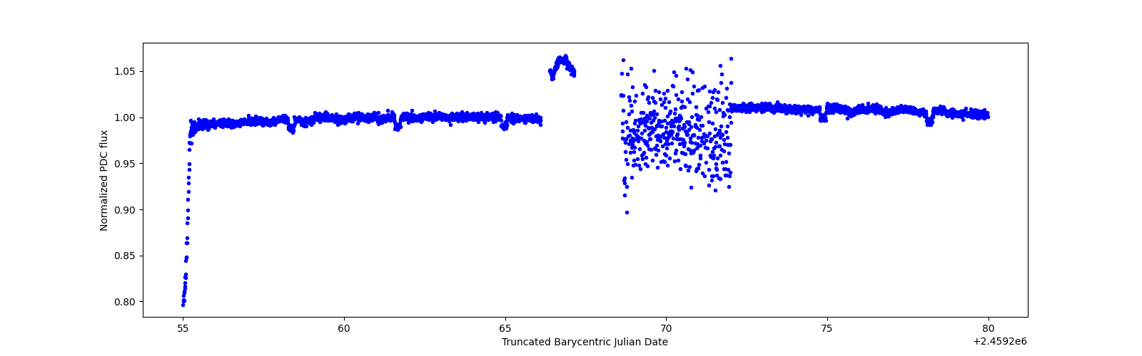 Timeseries plot
