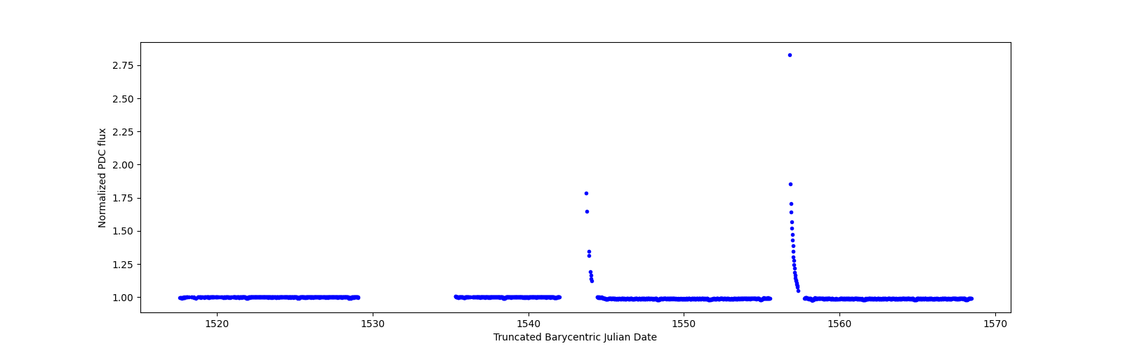 Timeseries plot