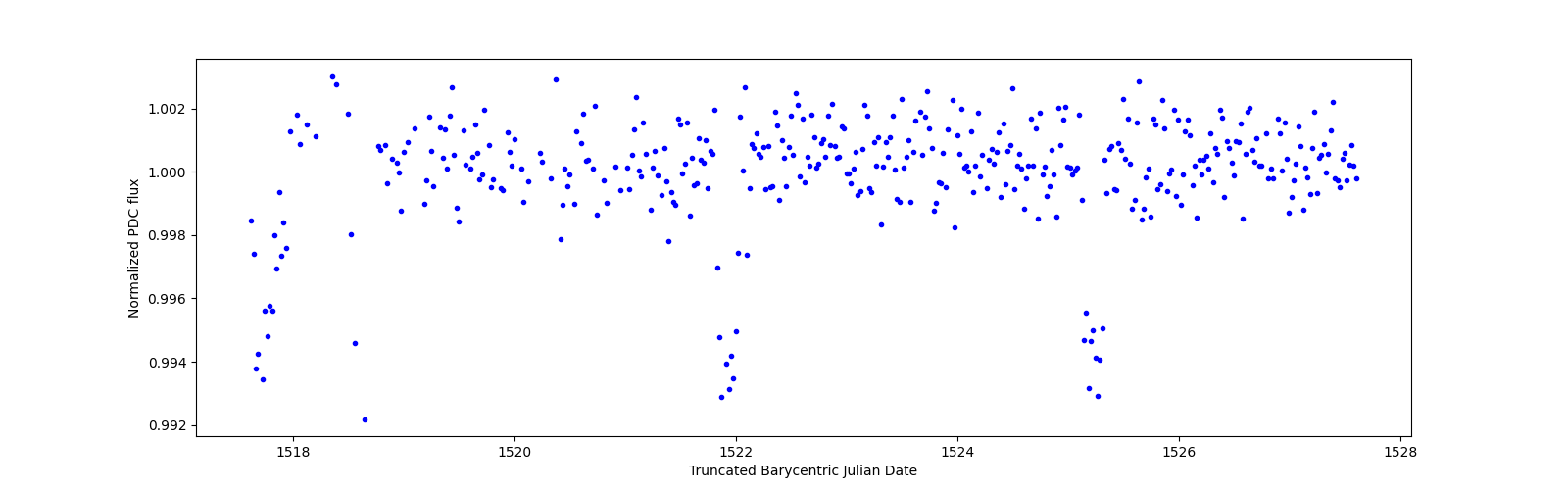 Zoomed-in timeseries plot