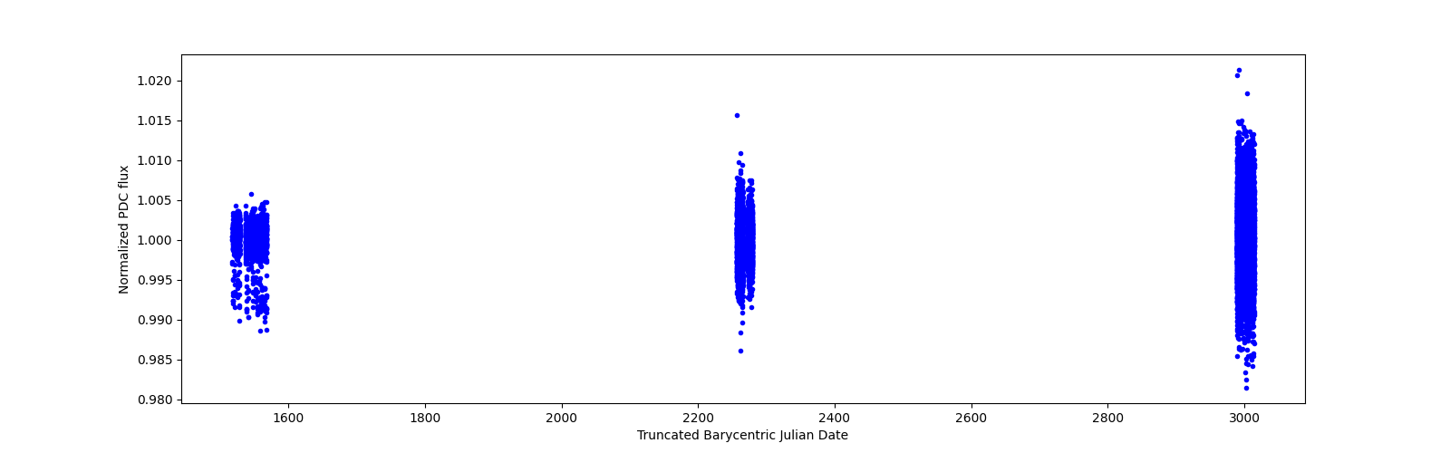 Timeseries plot