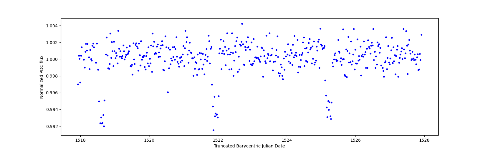 Zoomed-in timeseries plot