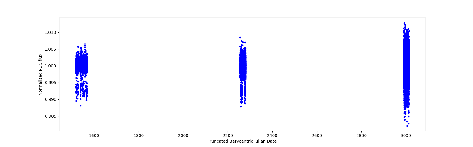 Timeseries plot
