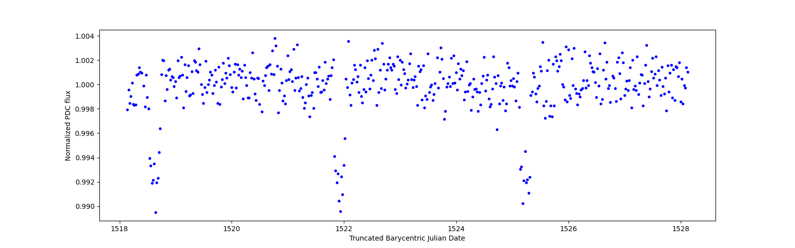 Zoomed-in timeseries plot