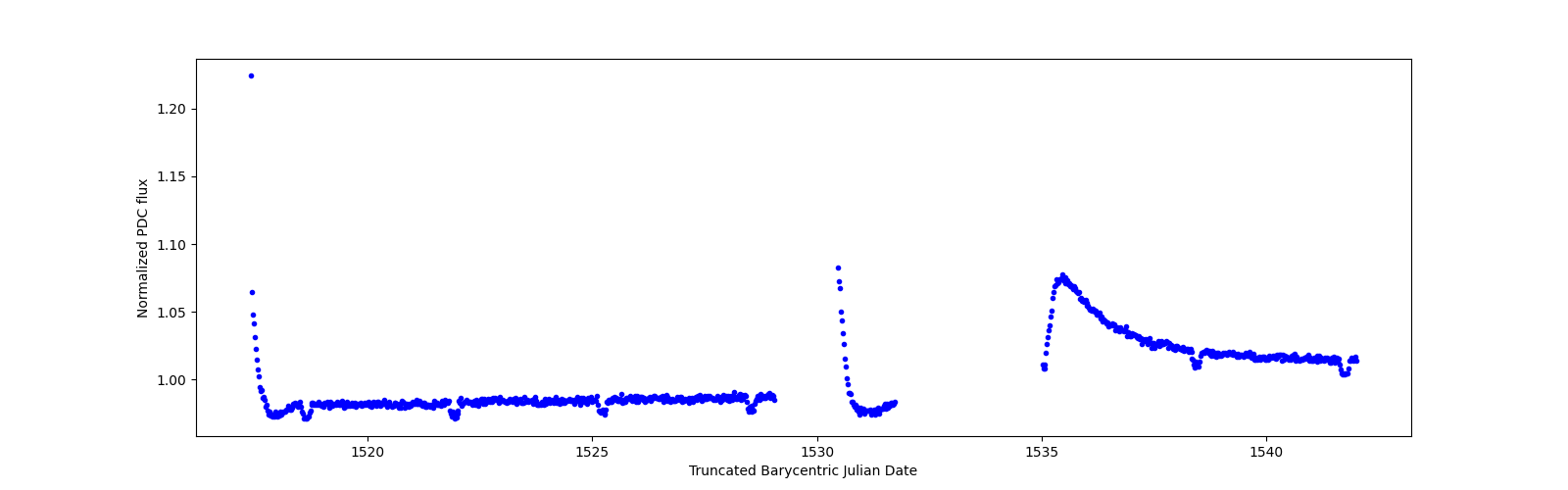 Timeseries plot