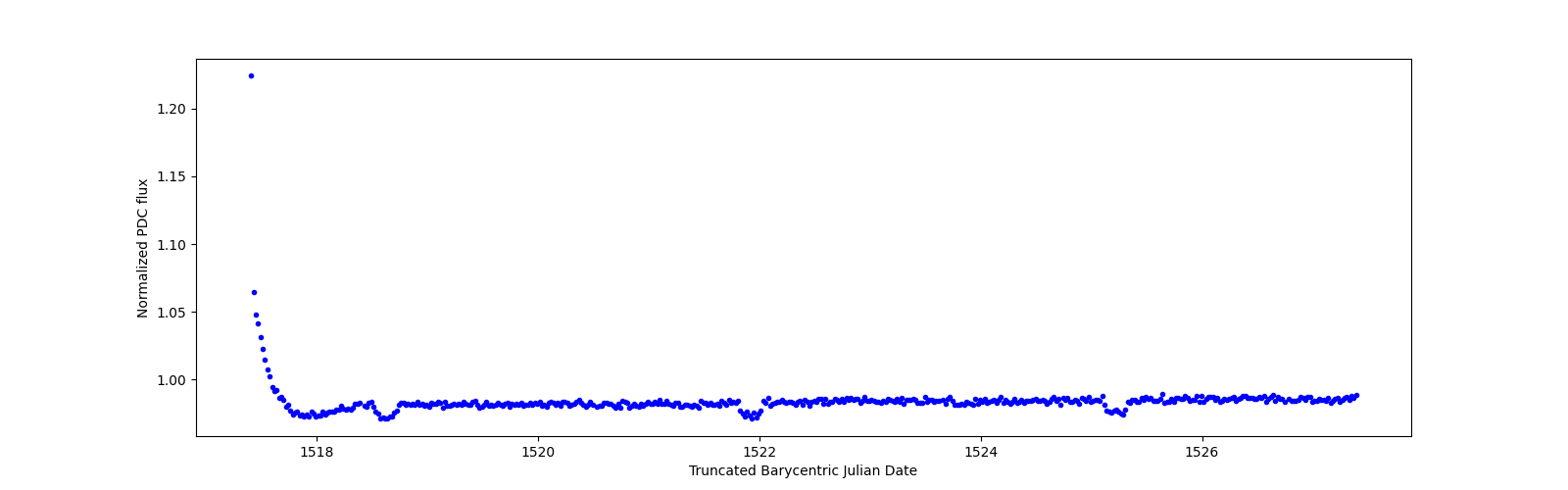 Zoomed-in timeseries plot