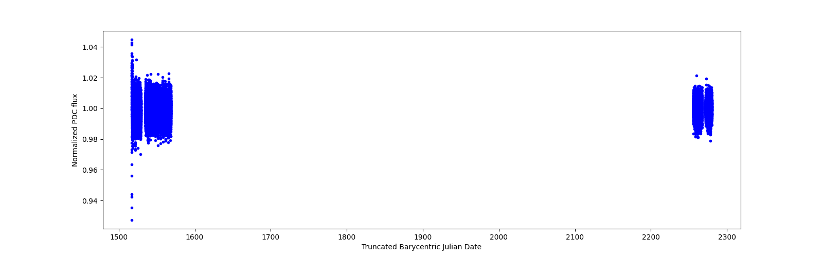 Timeseries plot