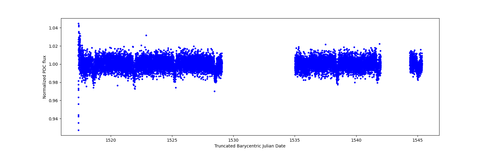 Zoomed-in timeseries plot