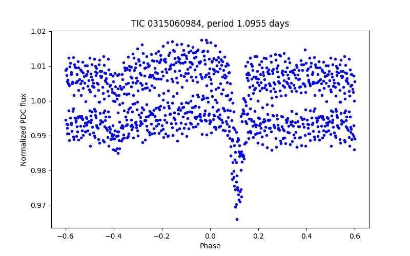 Phase plot