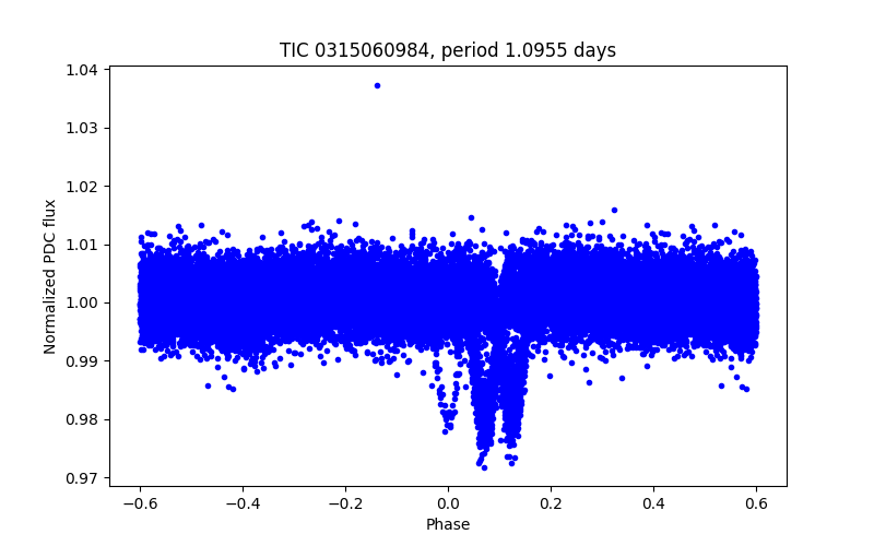 Phase plot