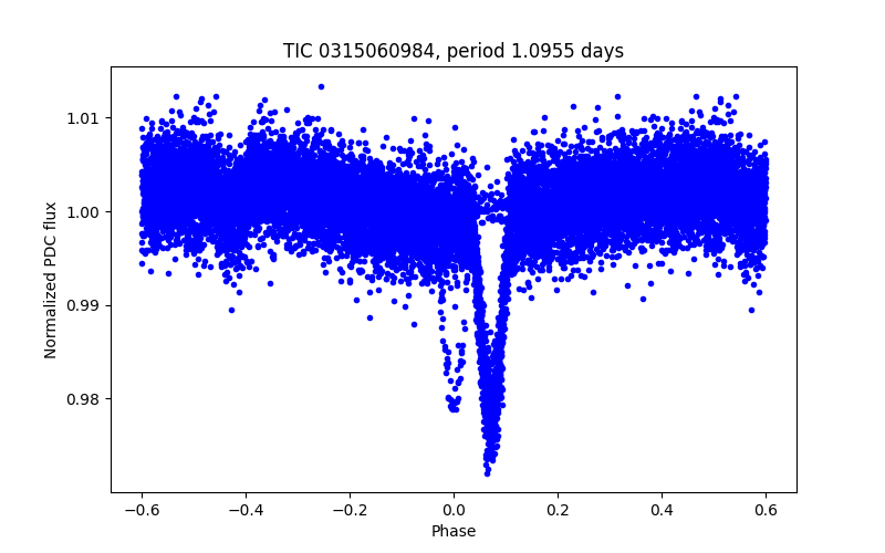 Phase plot