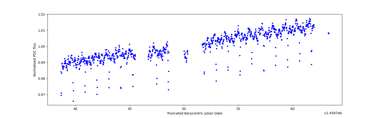 Timeseries plot