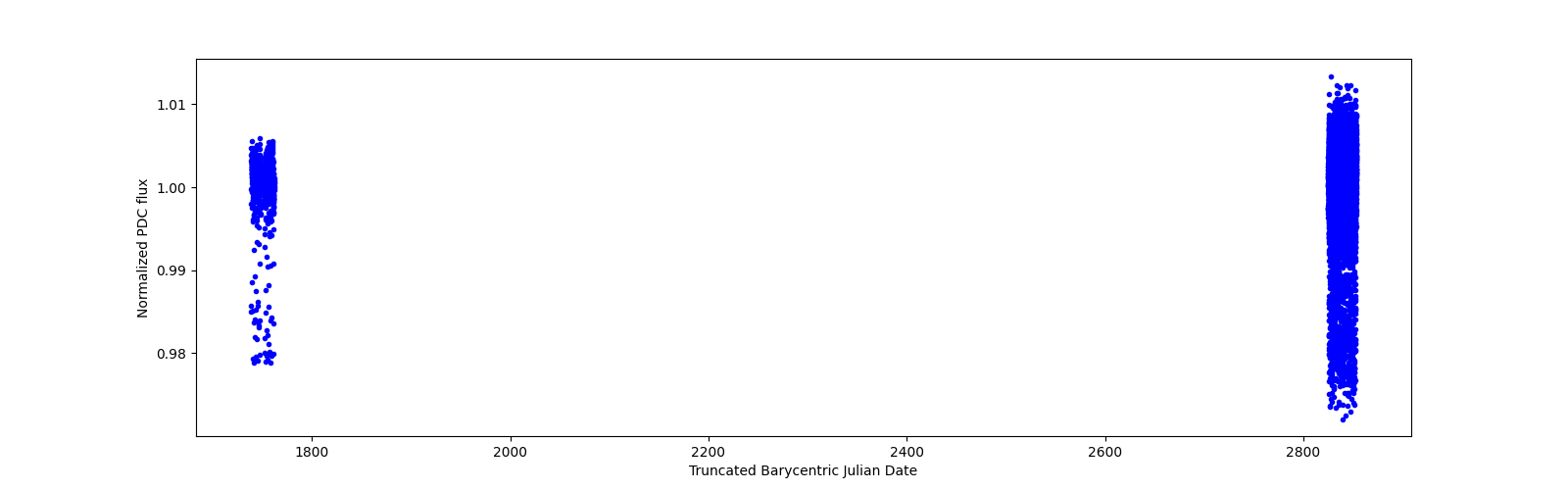 Timeseries plot