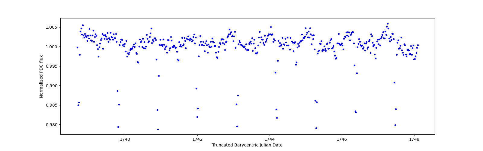 Zoomed-in timeseries plot