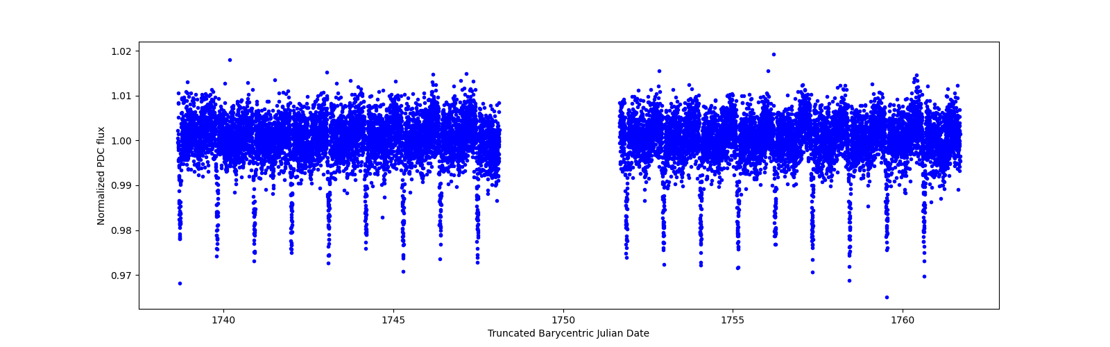 Timeseries plot