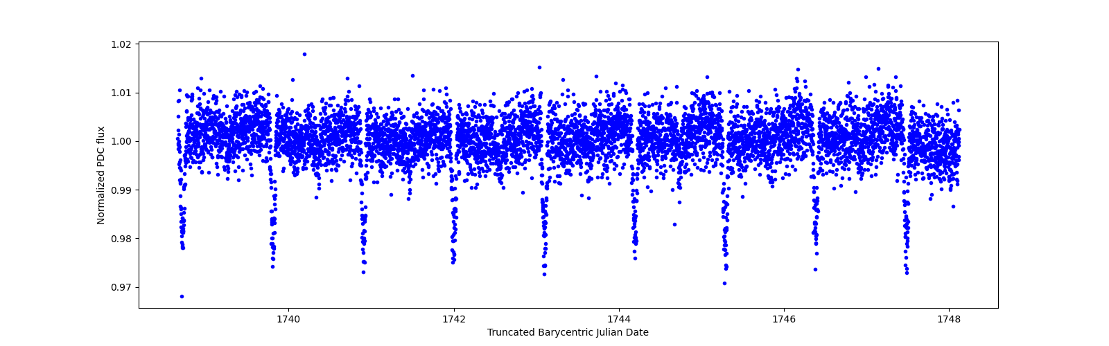 Zoomed-in timeseries plot