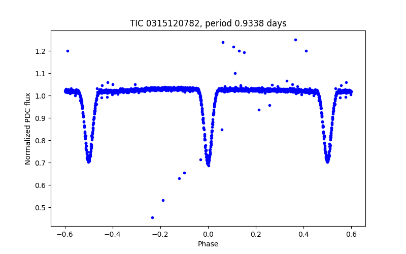 Phase plot