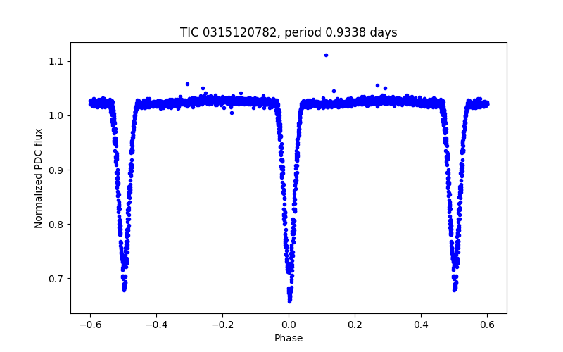 Phase plot