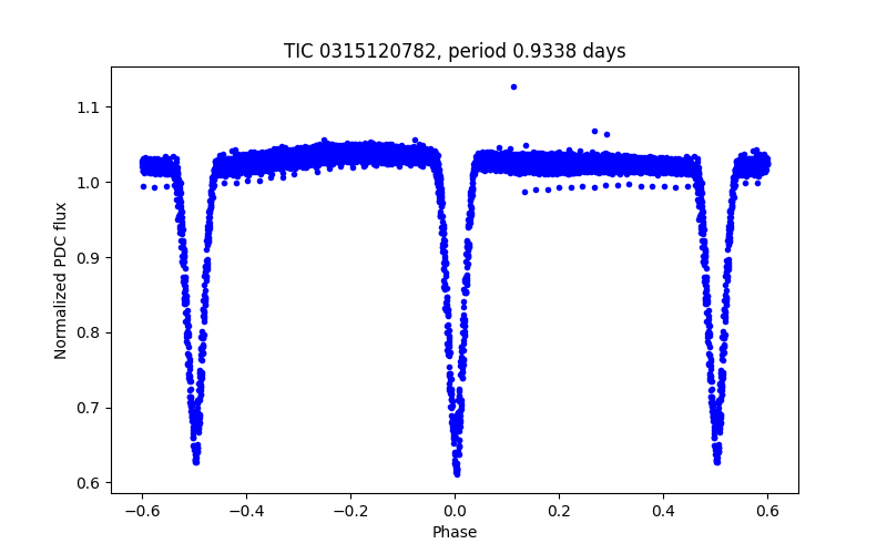 Phase plot