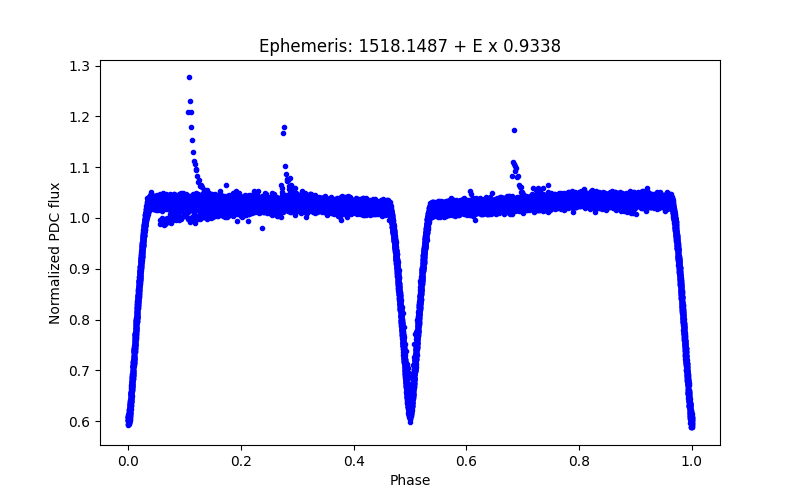 Phase plot