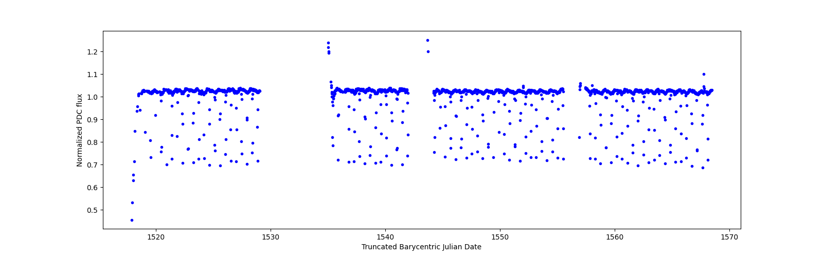 Timeseries plot