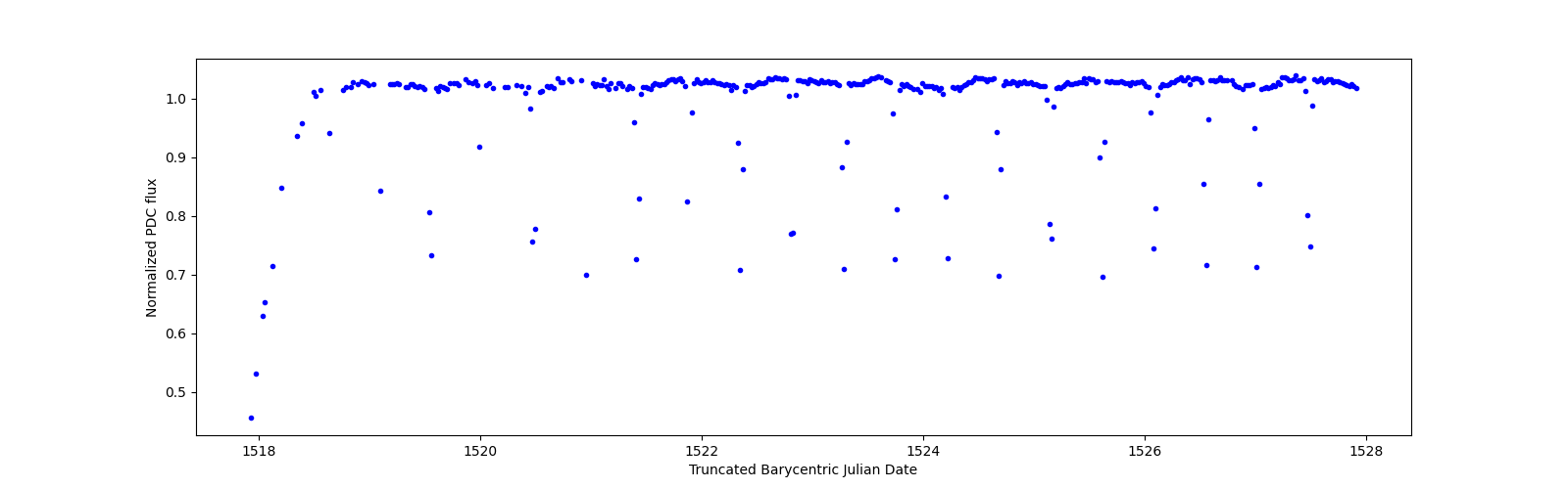 Zoomed-in timeseries plot