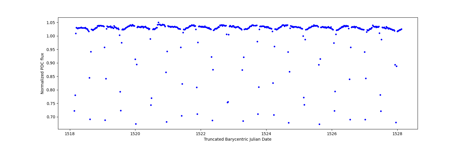 Zoomed-in timeseries plot