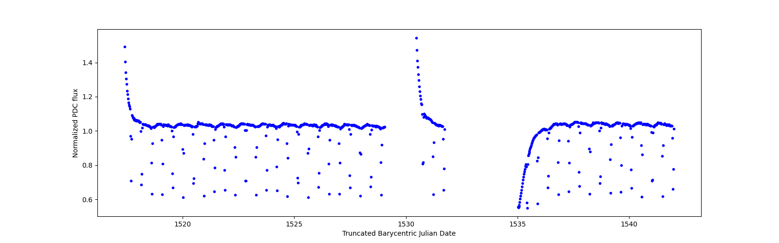Timeseries plot