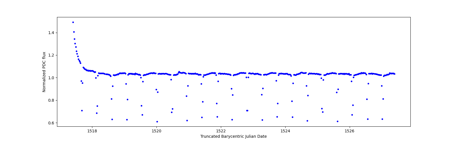 Zoomed-in timeseries plot