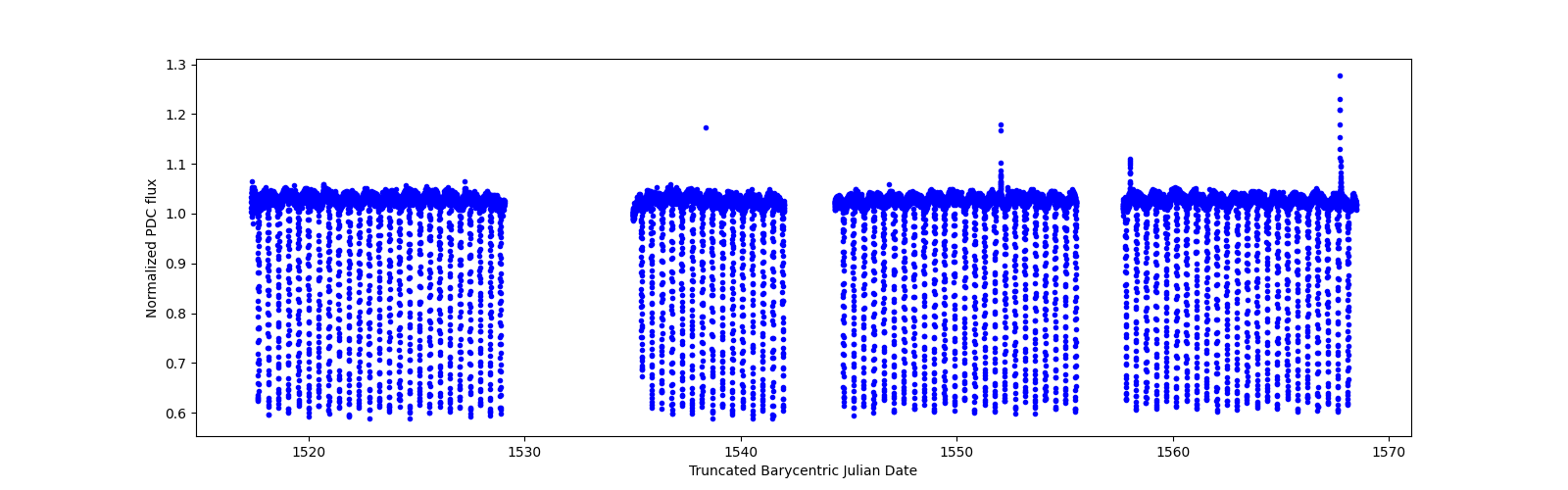 Timeseries plot