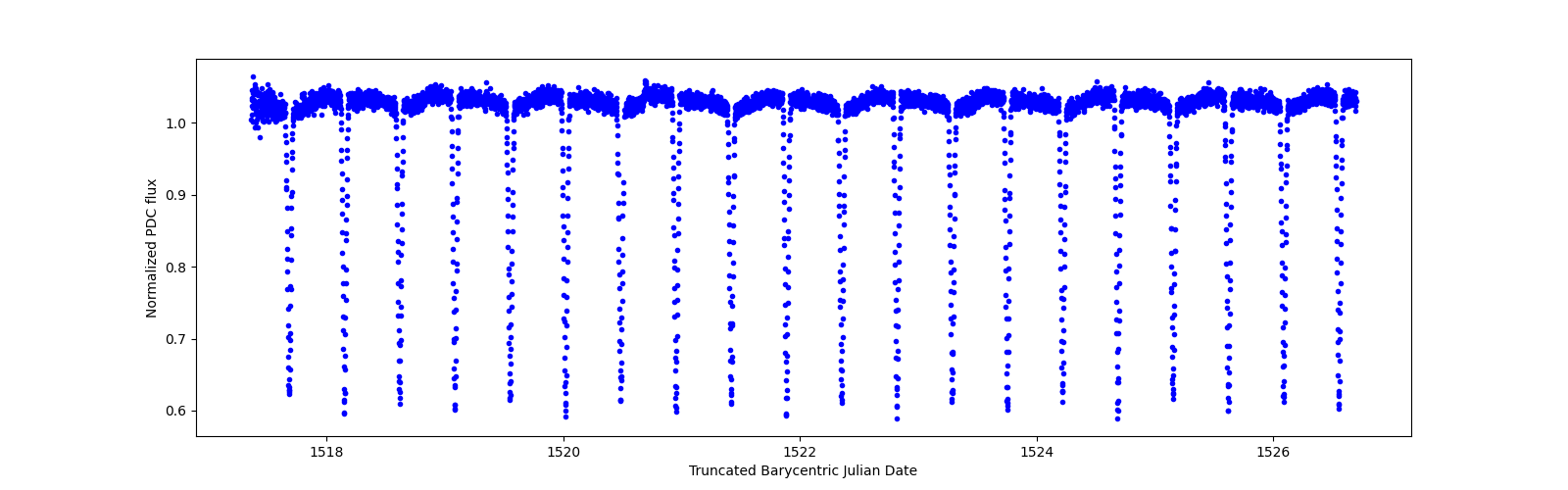 Zoomed-in timeseries plot