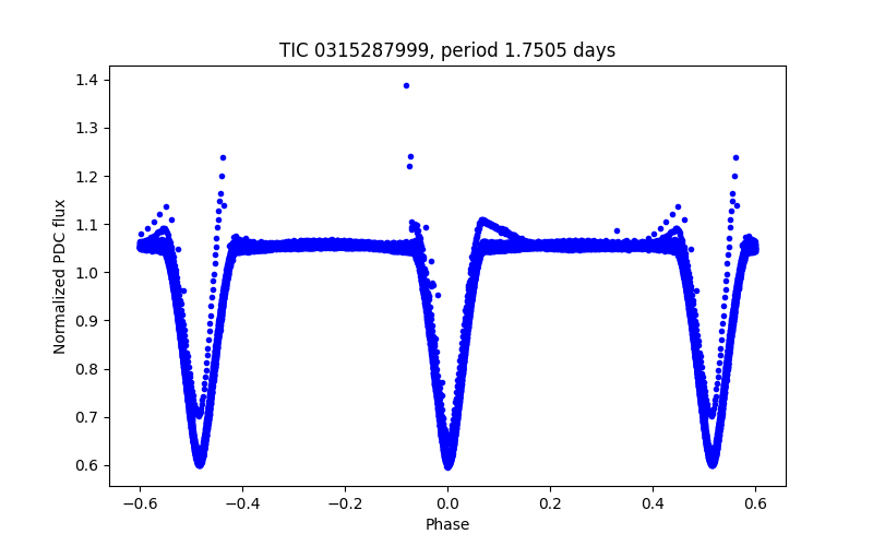Phase plot